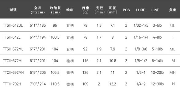 Abu Garcia TITAN3 – 泰坦 III 淡水路亞竿